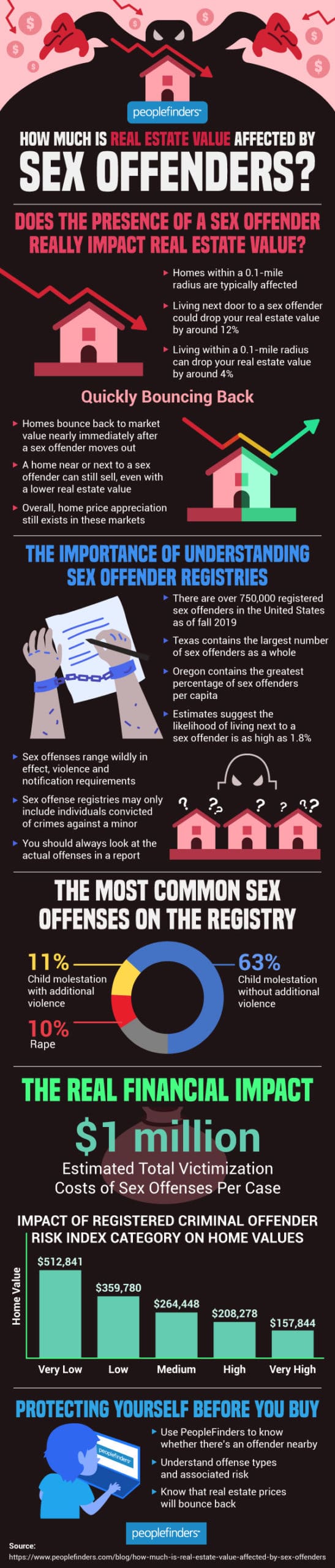 How Much Is Real Estate Value Affected by Sex Offenders?