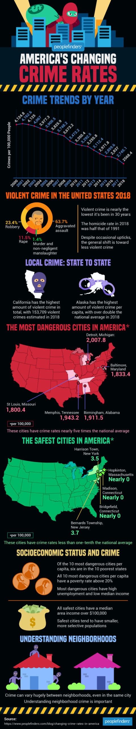 America's Changing Crime Rates